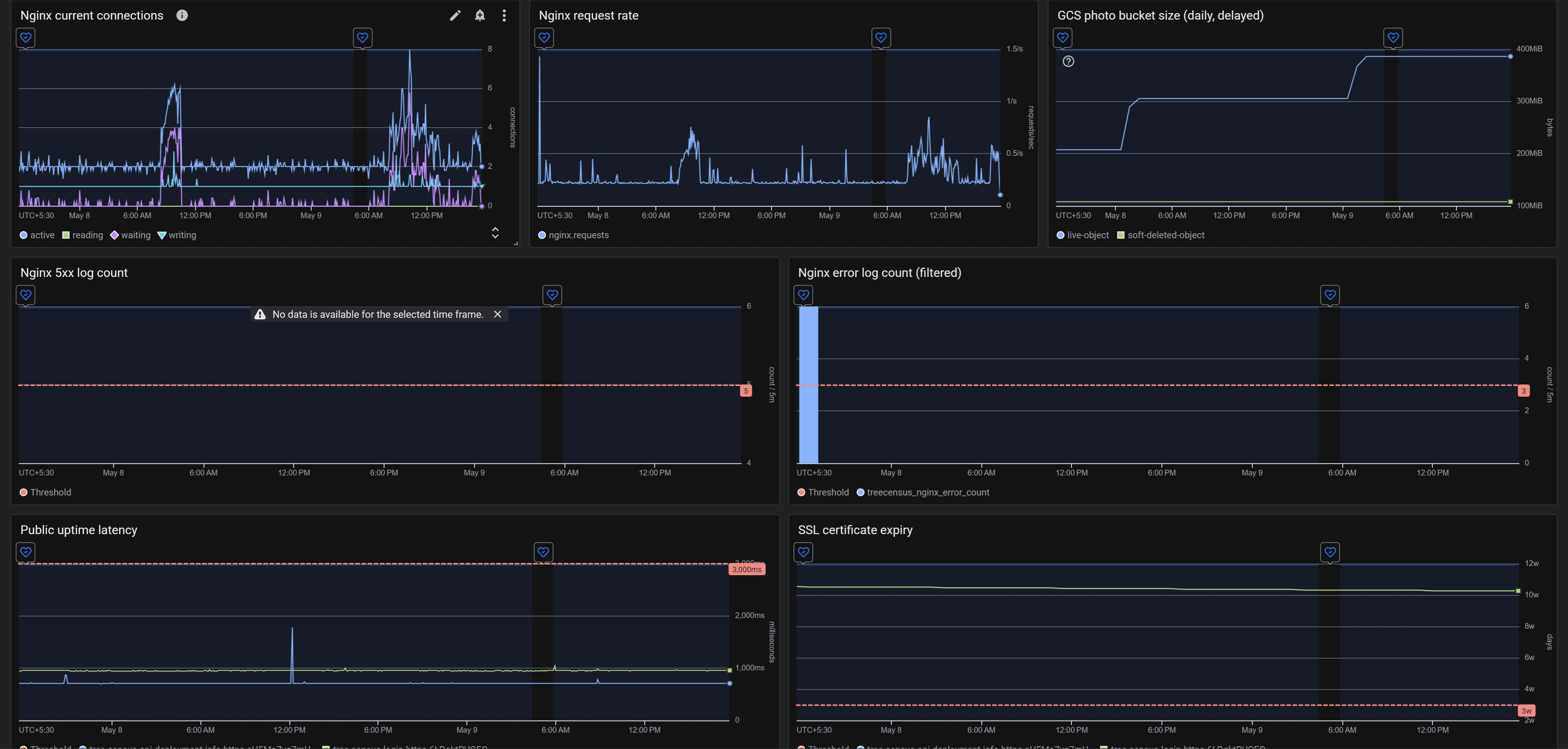 Google Cloud Monitoring panels for Nginx traffic, storage, uptime latency, SSL, and errors